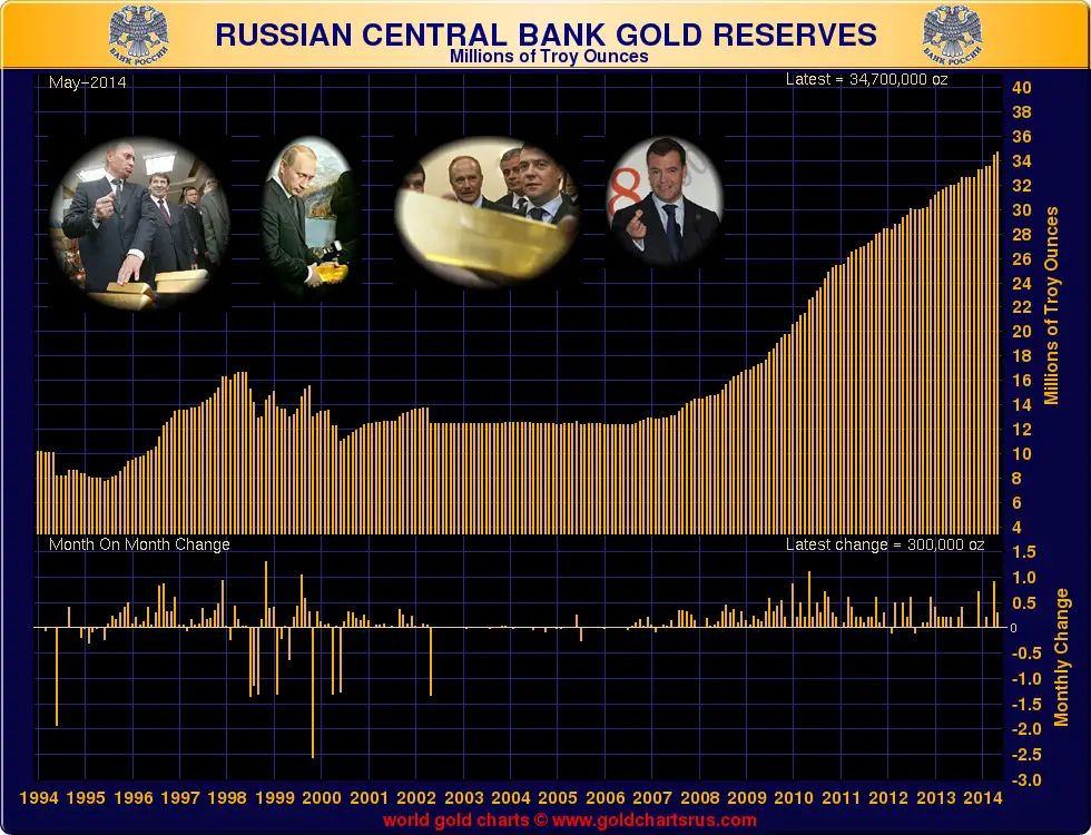 Achat d'or de la Russie