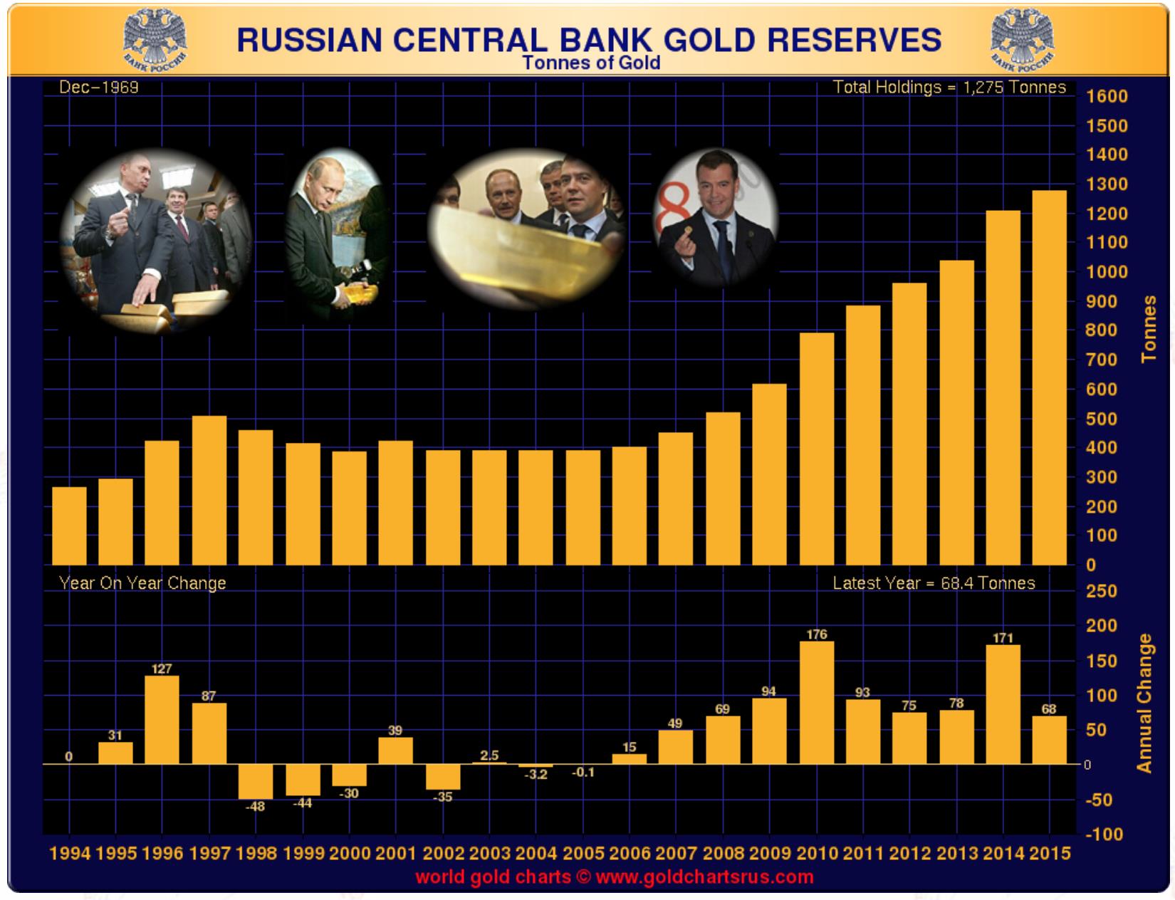 Shangai Gold Exchange