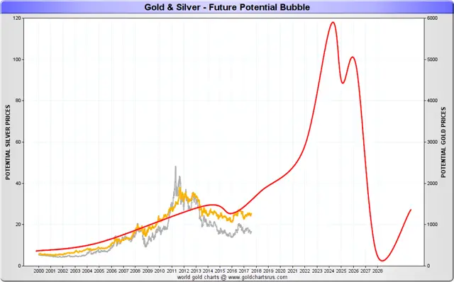 Gold & Silver - Future Potential Bubble