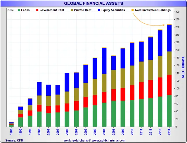 Global Financial Assets