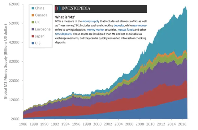 Central Bank M2 Money Supply Chart