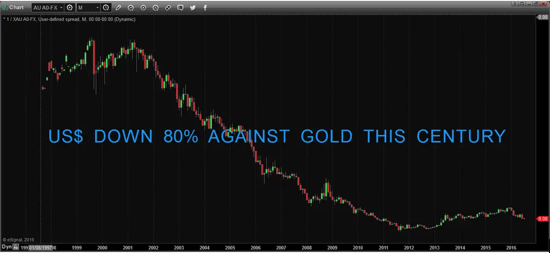 L'or  perdu 80 contre le dollars durant le sicle