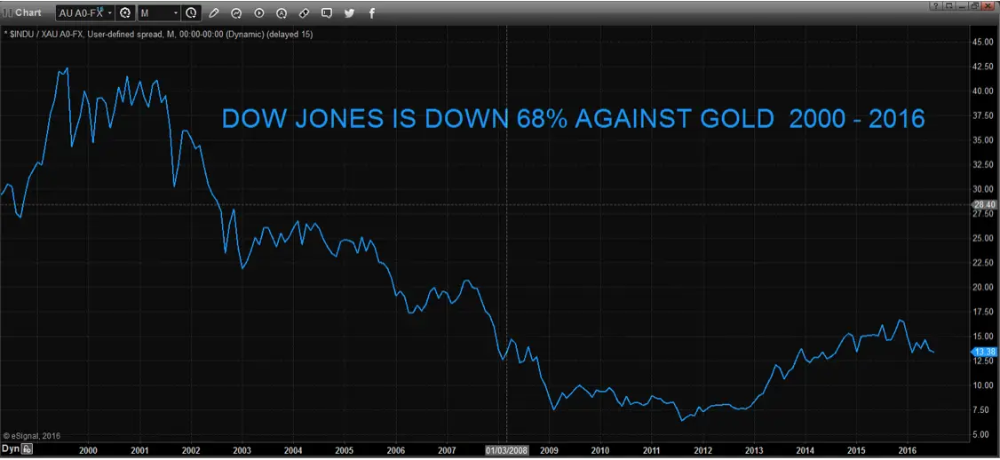 L Dow Jones a perdu 68 face a l'or de 2000  2016
