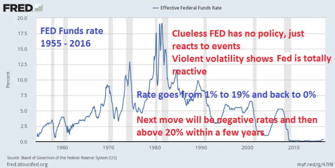 les taux de la FED 1957 - 2016