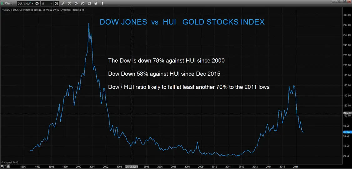 Dow Jones vs HUI