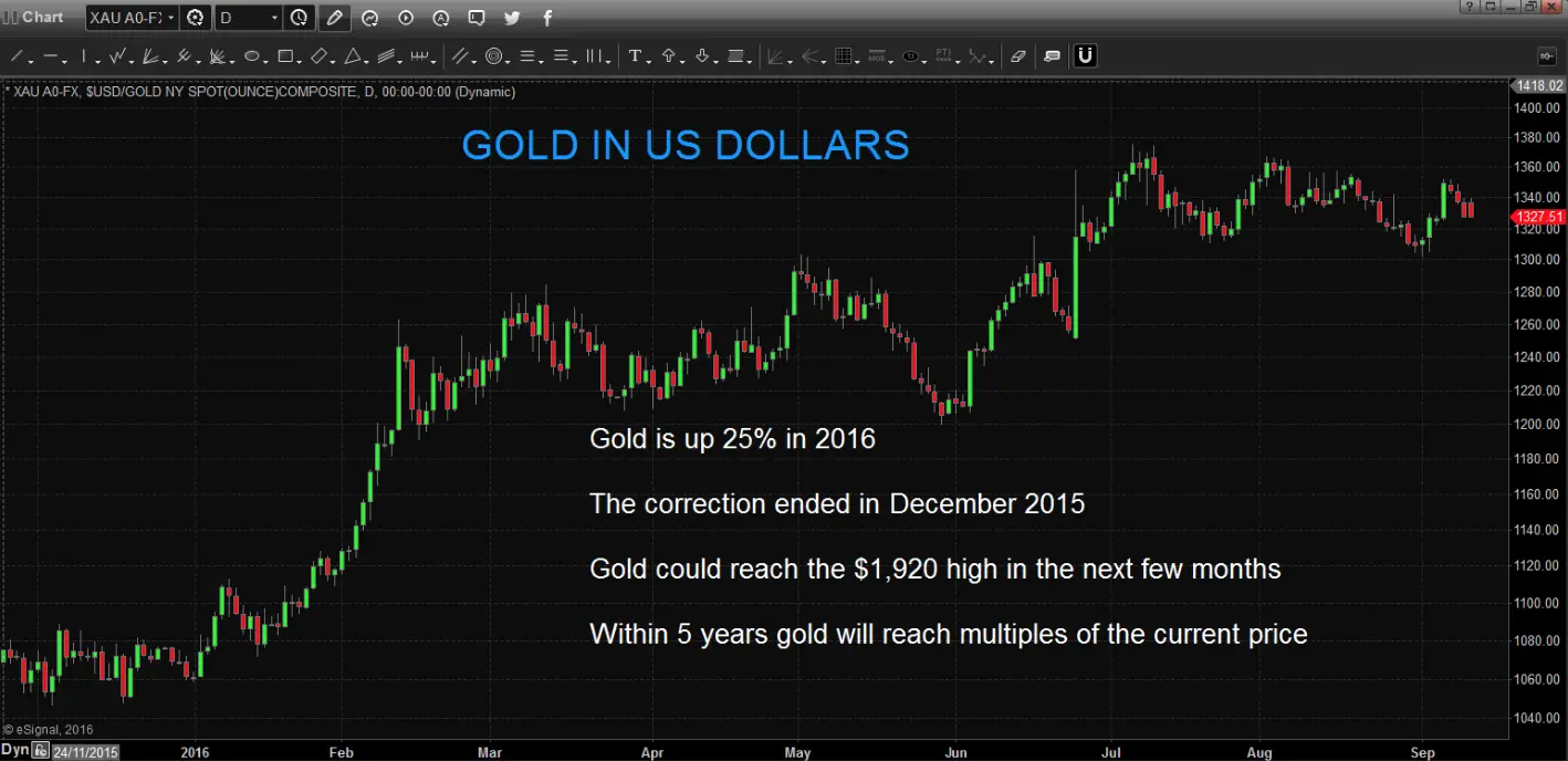 L'OR EN DOLLARS US