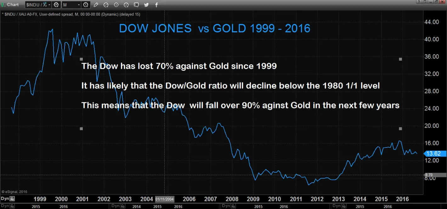 DOW JONES vs L'OR, 1999-2016