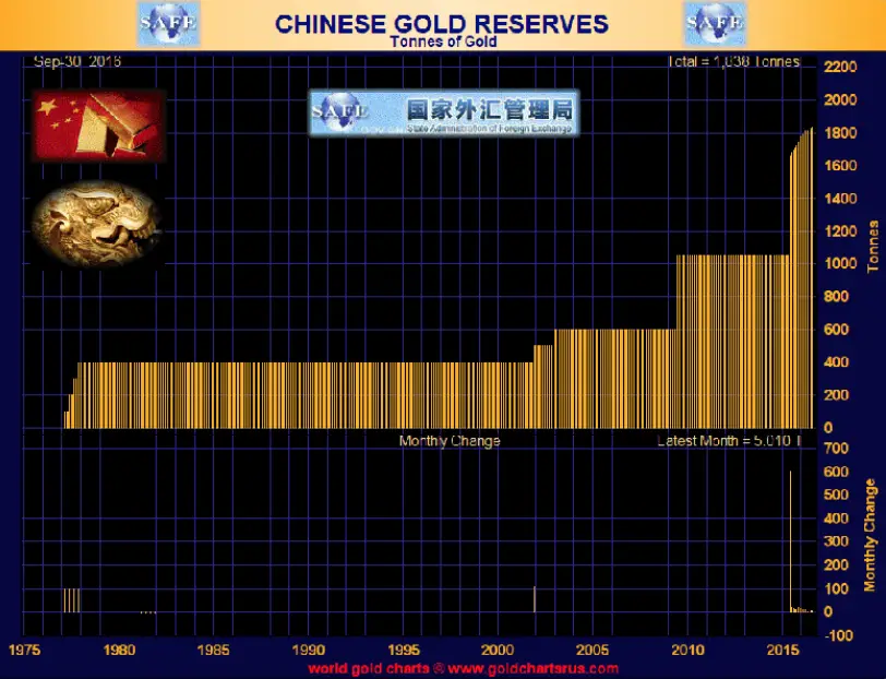 Chinese Gold Reserves