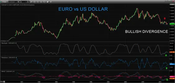 Euro vs US dollar