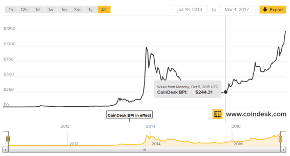 Bitcoin rate