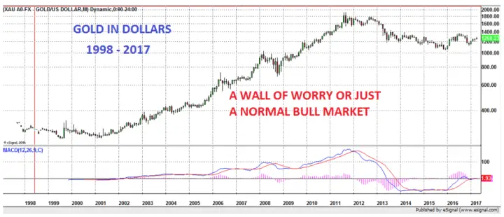 Gold in dollars