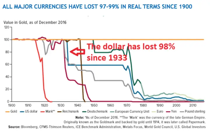 All major currenies have lost 97 - 99 in rela terms since 1900