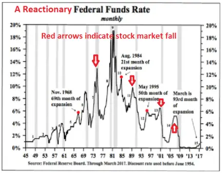 A reactionary federal funds rate