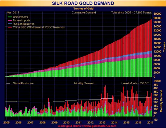 Silk Road Gold Demand