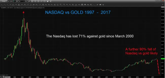 Nasdaq Vs Gold 1997 - 2017