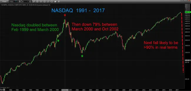 Nasdaq 1991 - 2017