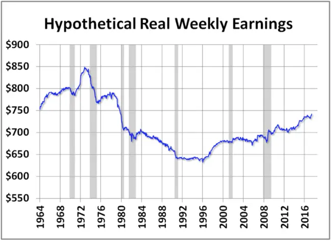 Hypothetical Real Weekly Earnings