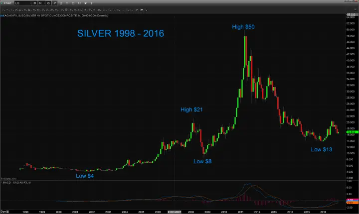 Silver chart