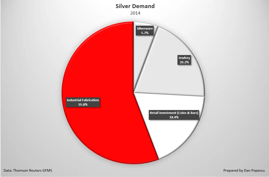 Demande pour l'argent