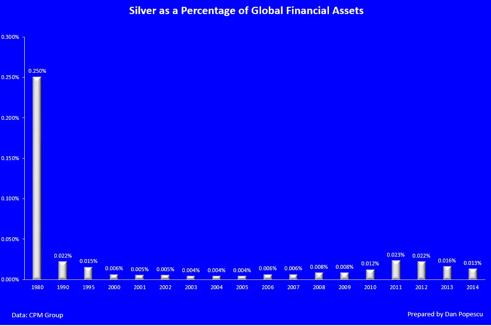 L'argent comme pourcentage des bactifs/b financiers mondiaux 1980-2014