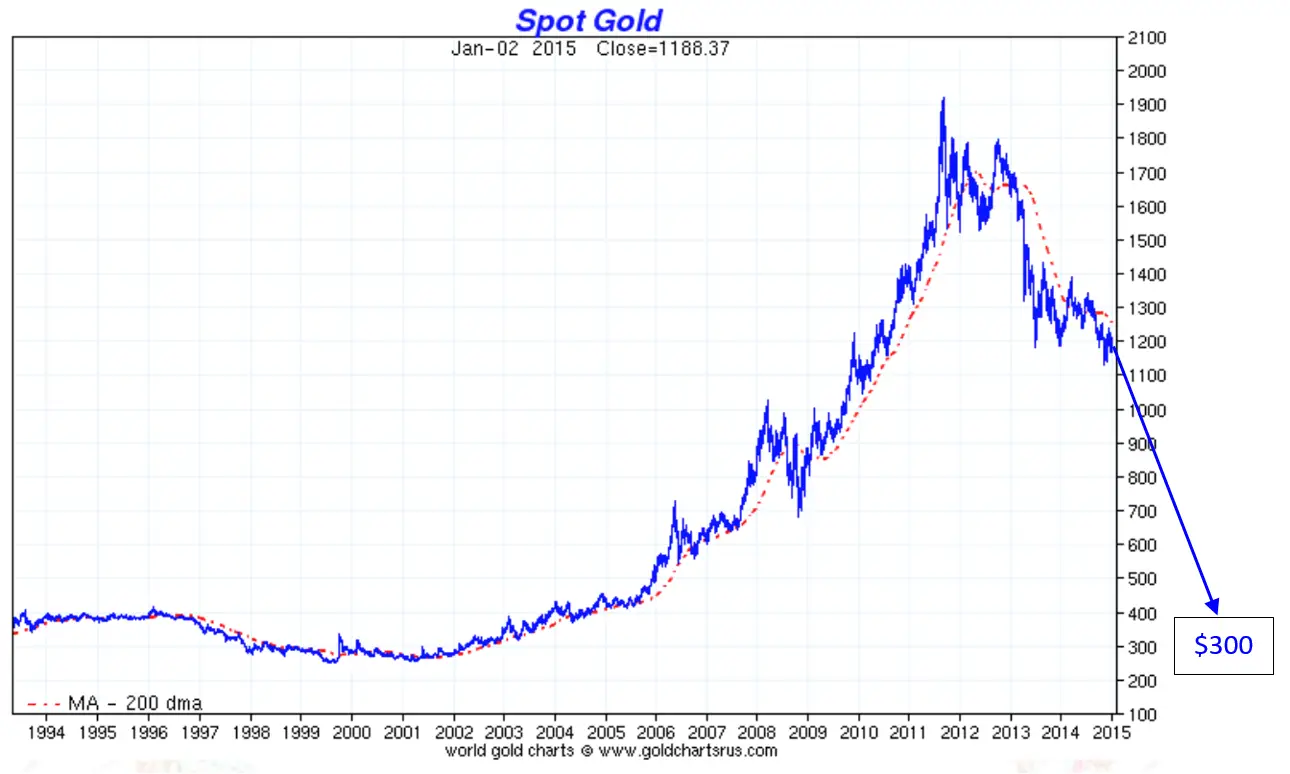 L'or a $300 ?