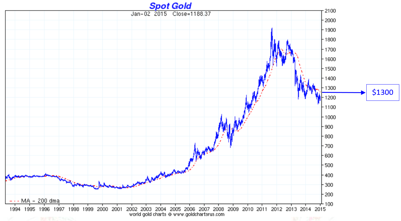 L'or entre $1,100 et $1,40