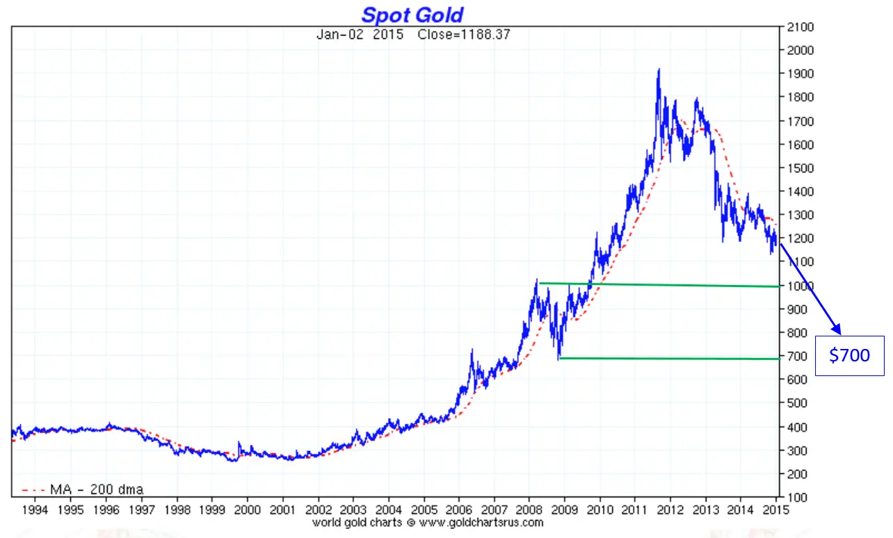 L'or entre $700 et $1,000 ?