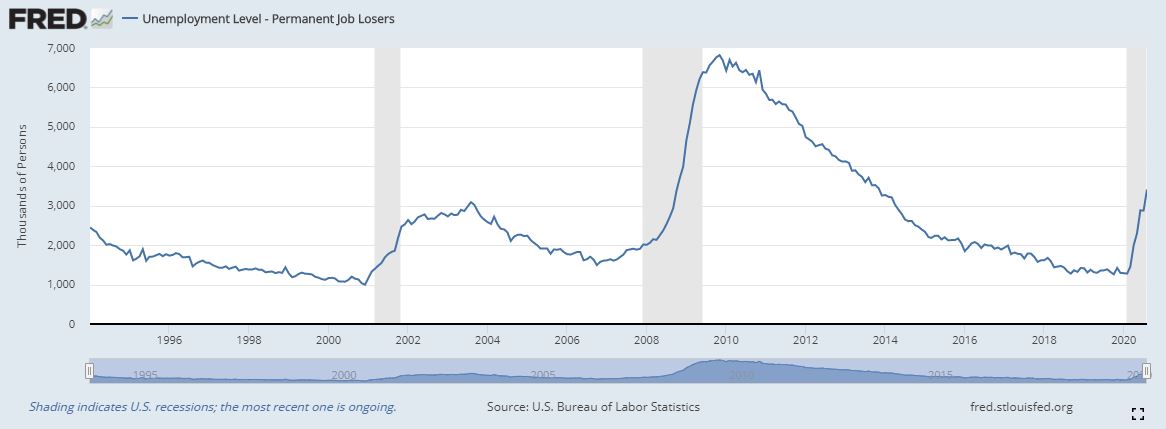 statistique dstruction emploi us