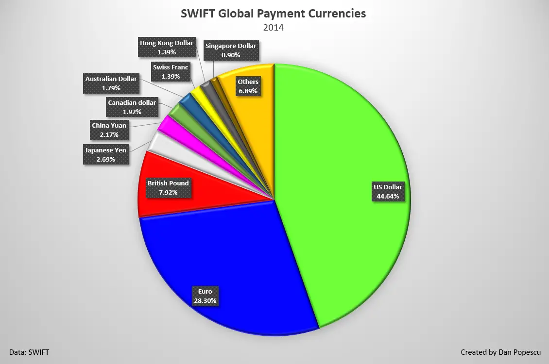 Les devises les plus utilises pour les bpaiements/b internationaux SWIFT