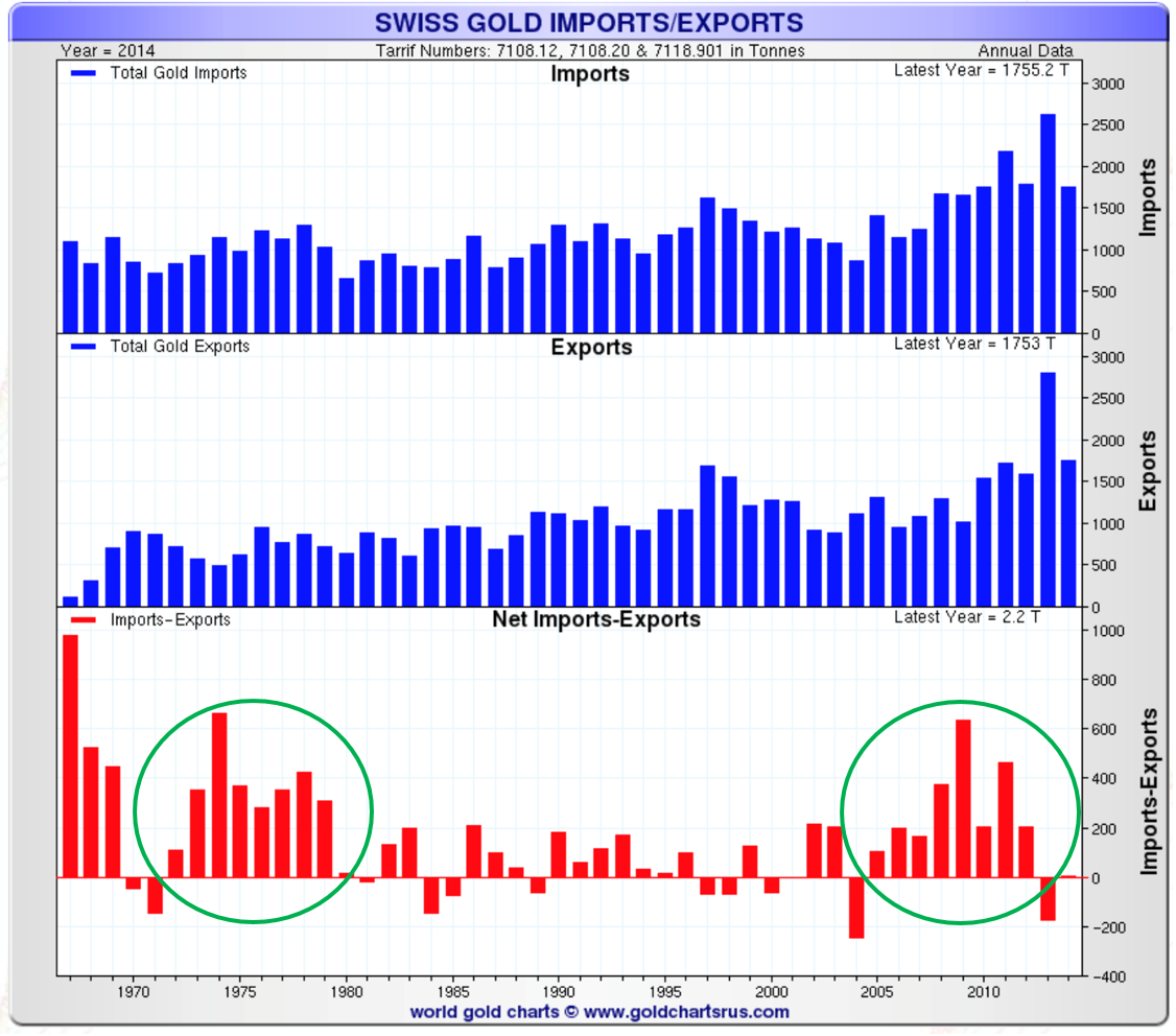 Importations/exportations d'or en Suisse