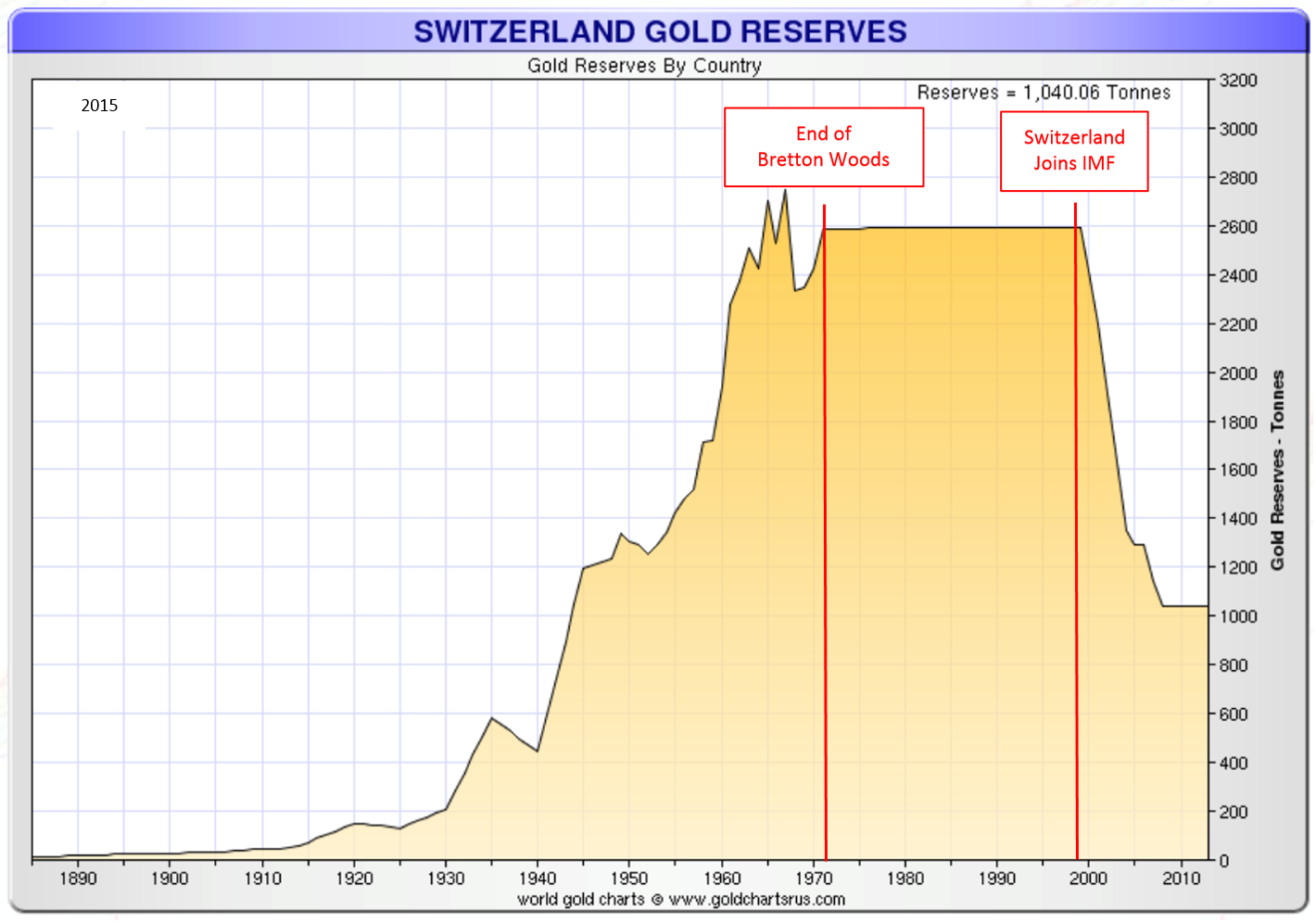 Rserves d'or de la Suisse