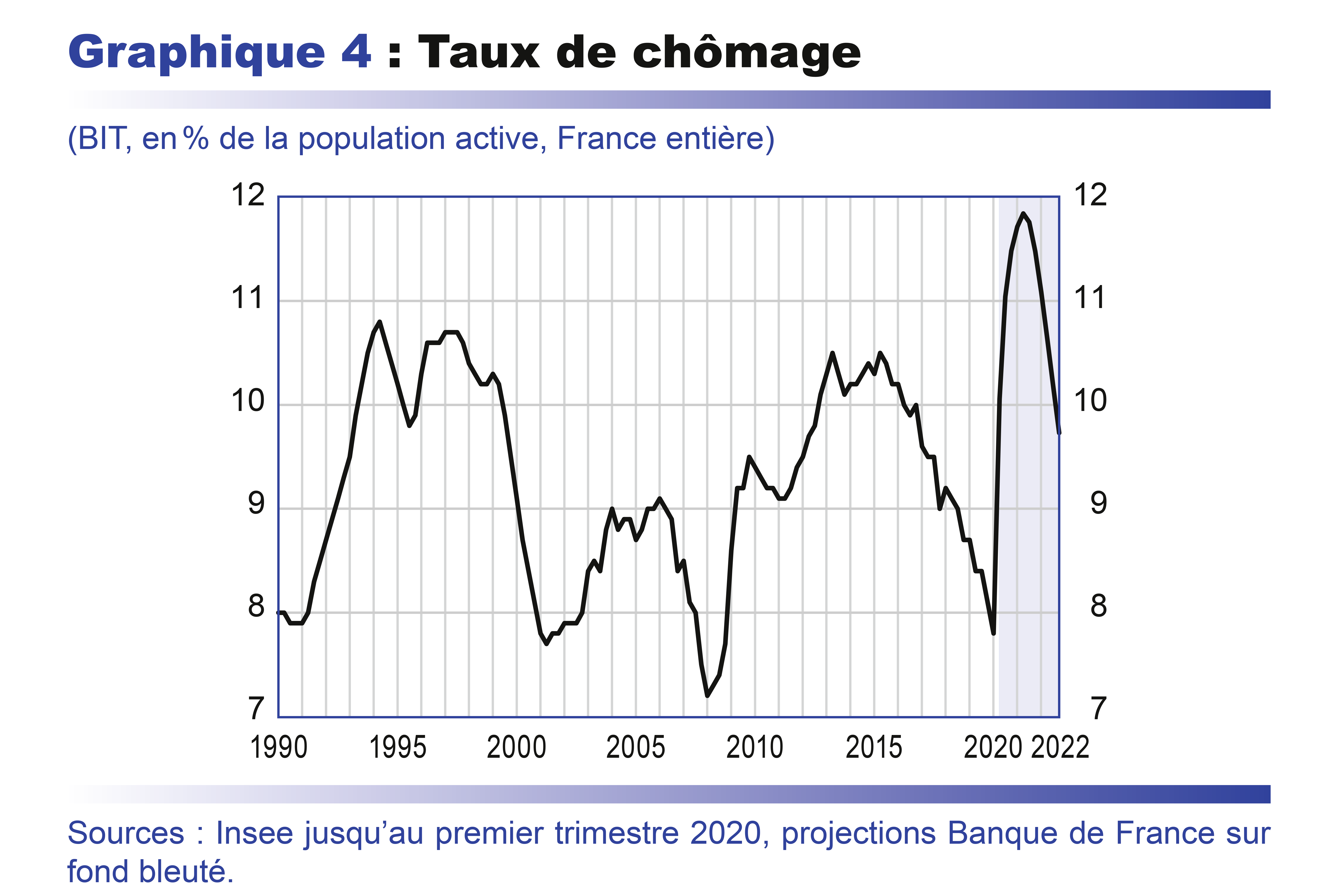 taux chomage france
