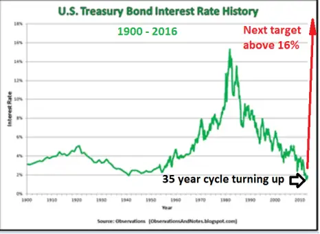 Treasury Bond from 1900 to 2016