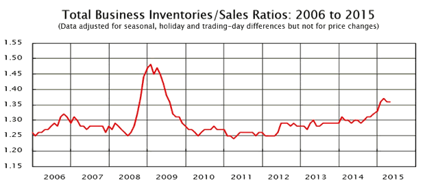 total business inventories