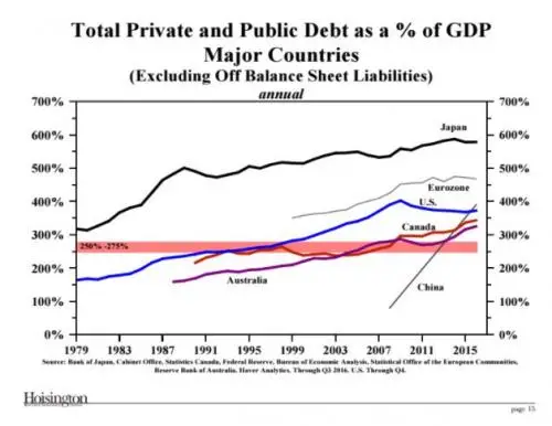 Total rivate and Public Debt as a   of GDP