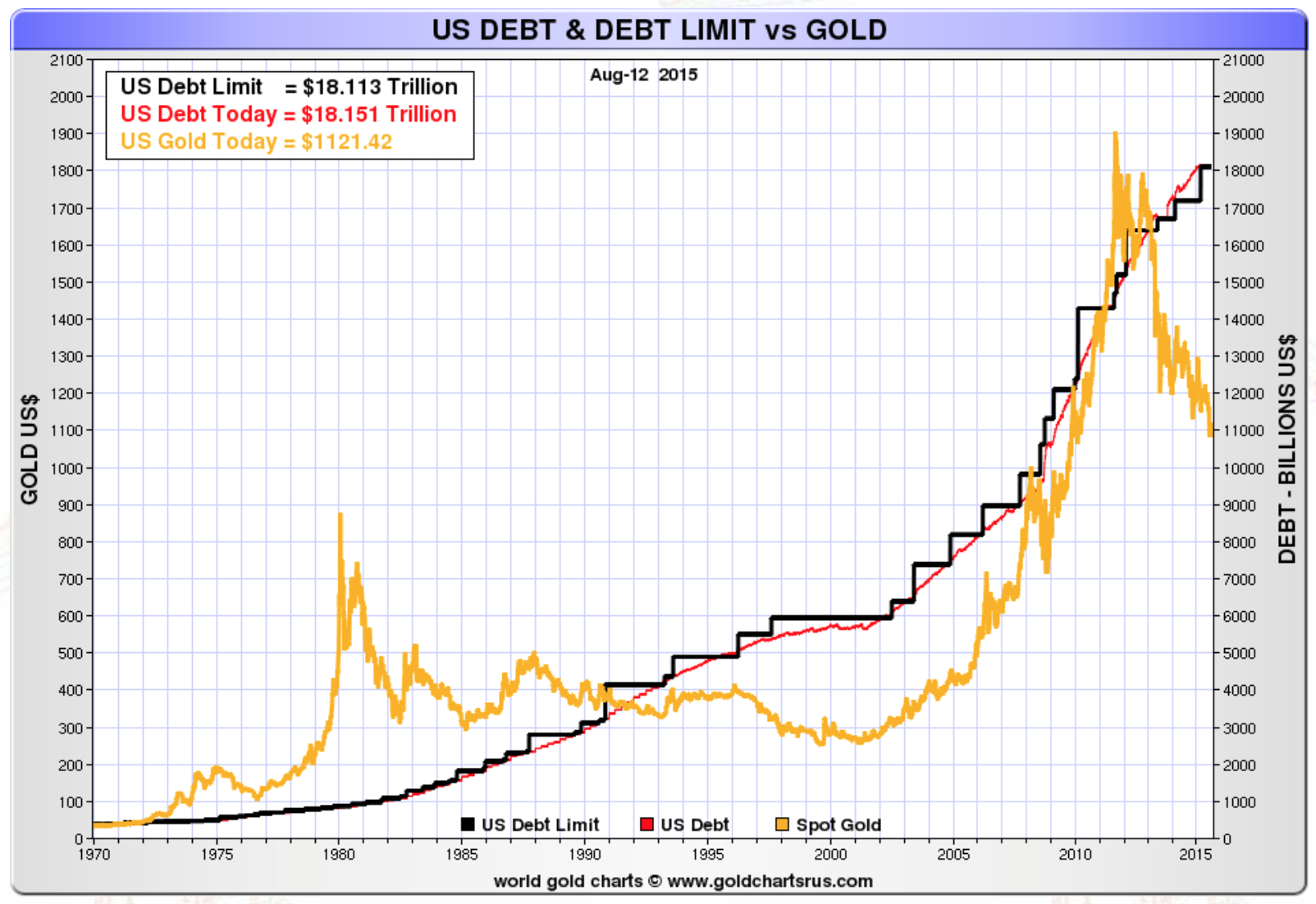 Dette, plafond de la dette versus l'or