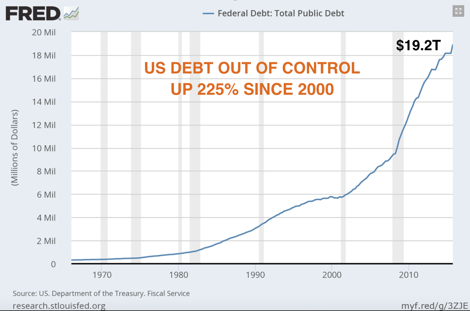 Dette US hors de contrle - +225 depuis 2000