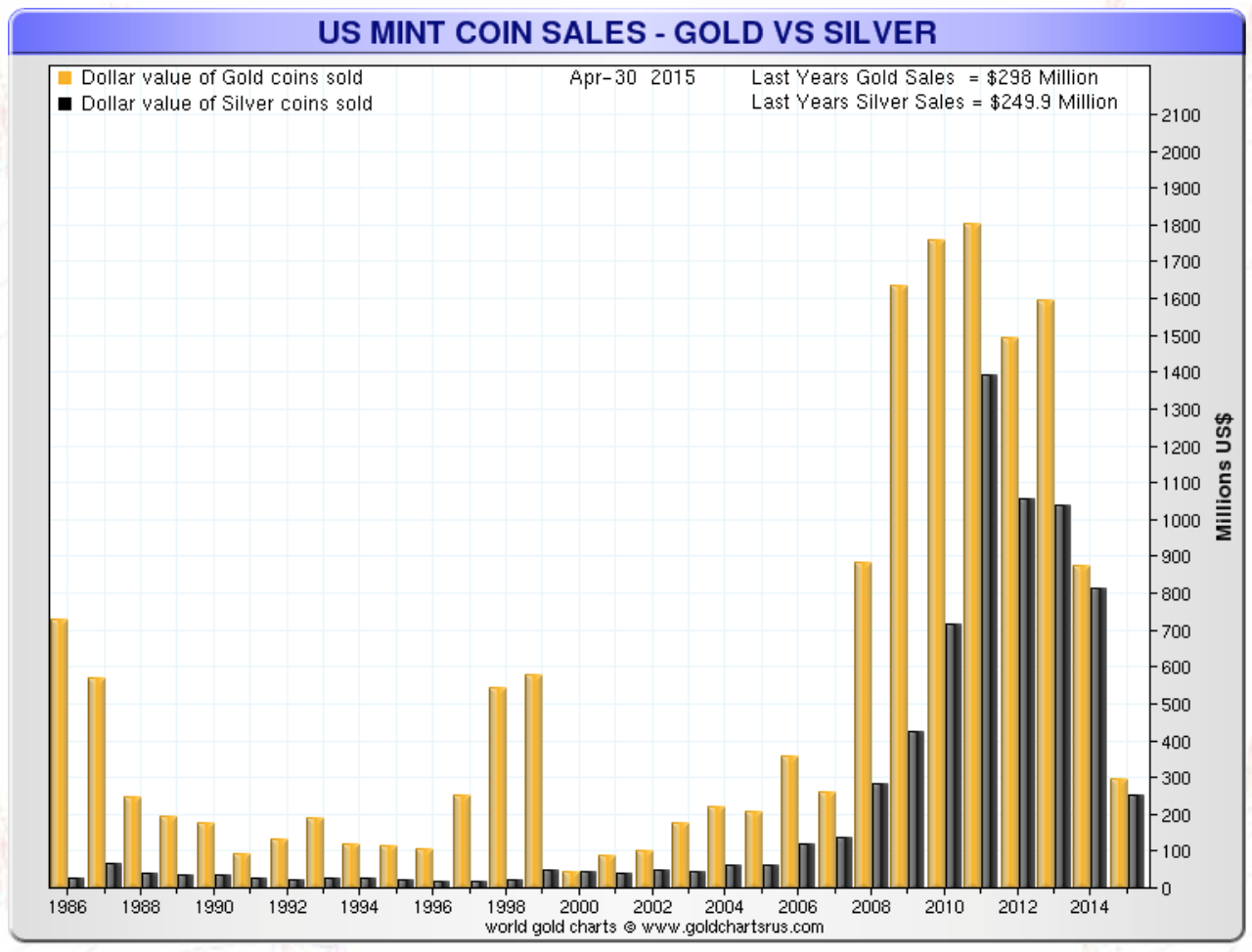 Ventes de l'U./ppS./pp Mint ? or vs argent (millions de dollars)