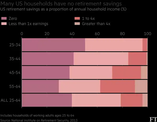 US pension crisis