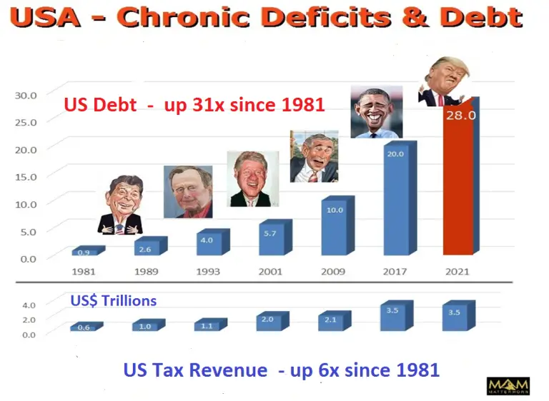 Dficits & dettes