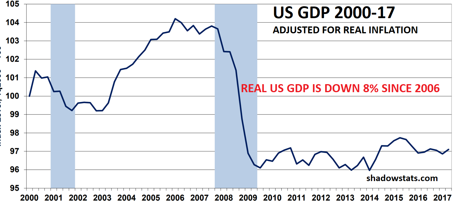  US GDP 2000 to 2017