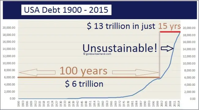 USA debt 1900 -2015