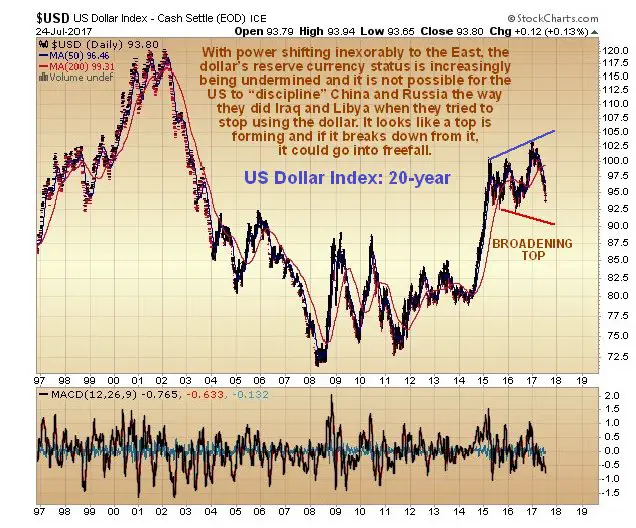 USD dollars Index sur 20 ans