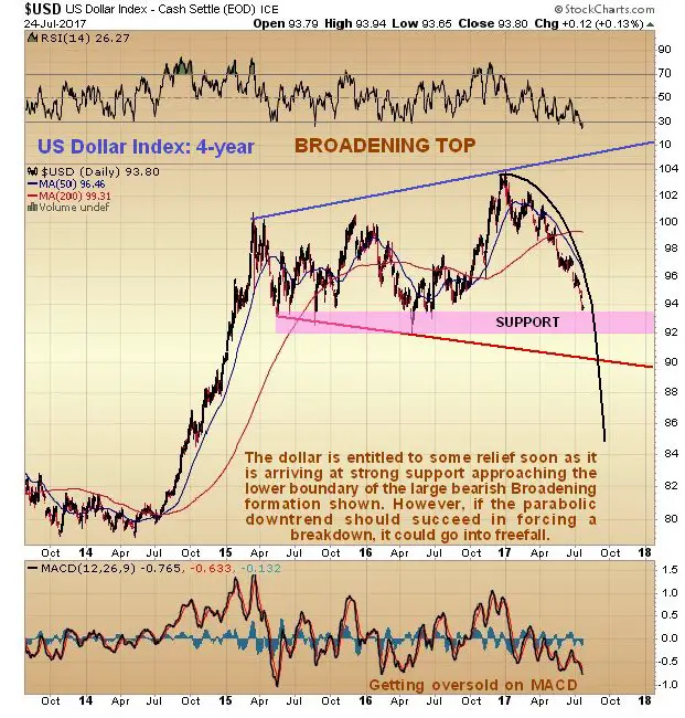 Graphique USD dollars sur 4 ans