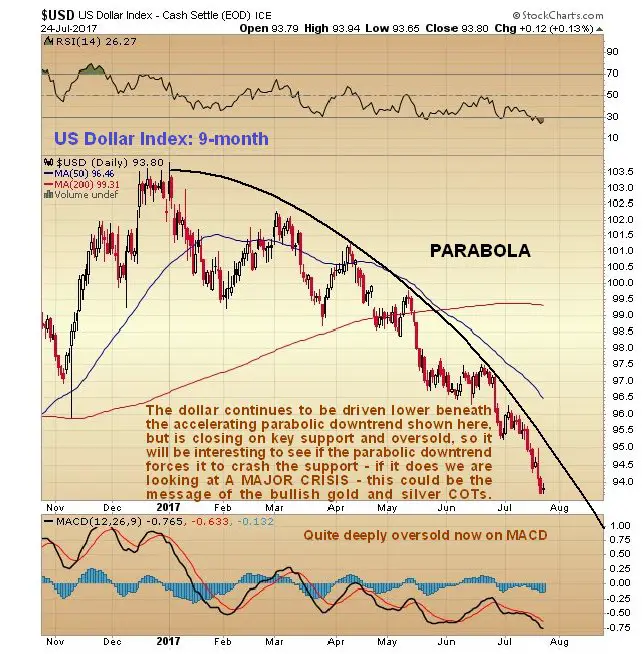 Graohique du dollars US sur 9 mois