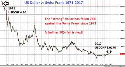 US Dollar vs Swiss Franc 1971 - 2017