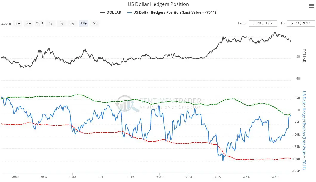 hedgers position