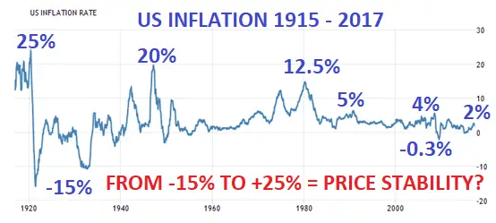 Inflation amricaine 1925 - 2017