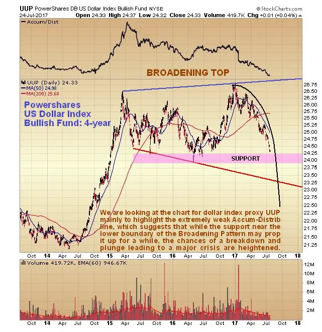 Graphique USD index sur 4 ans