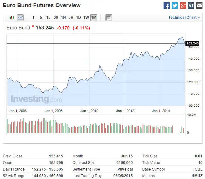 valeur du bund en baisse